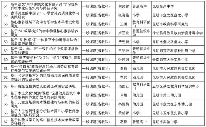 105项课题拟申报省级！昆明市教科院最新公示