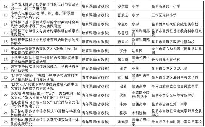 105项课题拟申报省级！昆明市教科院最新公示