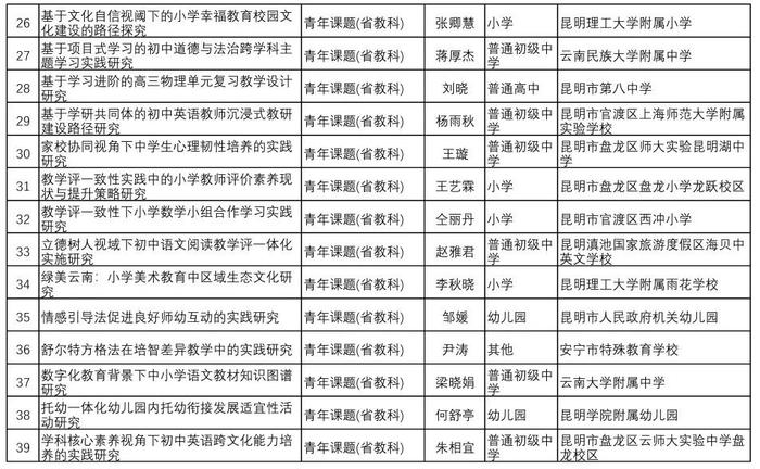 105项课题拟申报省级！昆明市教科院最新公示