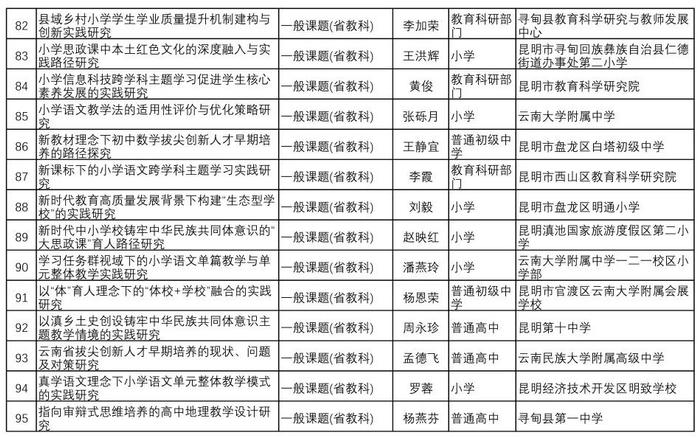 105项课题拟申报省级！昆明市教科院最新公示