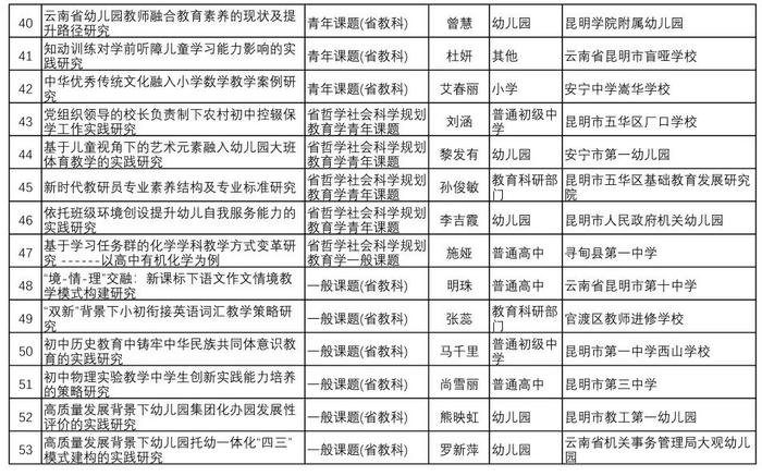 105项课题拟申报省级！昆明市教科院最新公示