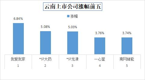 今日收盘，云南33家上市公司股价上涨