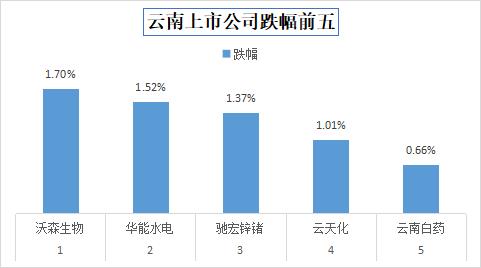 今日收盘，云南33家上市公司股价上涨