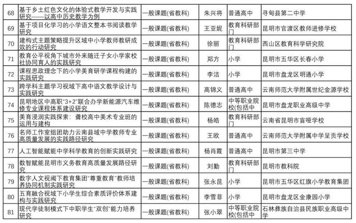 105项课题拟申报省级！昆明市教科院最新公示