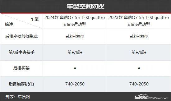 产品力再升级 奥迪Q7新老款车型对比