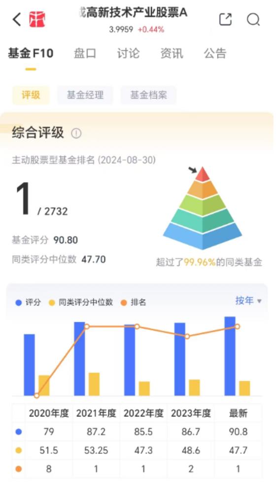 A股上涨不知道买什么好？不妨了解一下吾股第一神基丨1分钟了解一只吾股好基