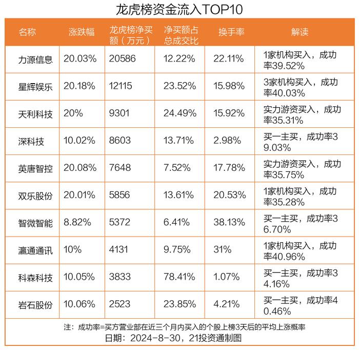 龙虎榜｜2.06亿元资金抢筹力源信息，机构狂买星辉娱乐（名单）