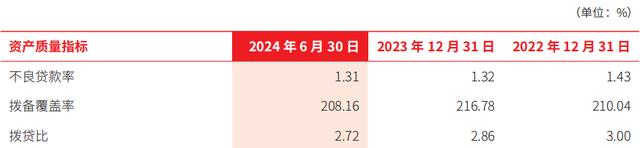 北京银行上半年净利超145亿增逾2%，不良贷款率1.31%