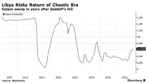 利比亚近80%的石油产量恐将中断！欧佩克+将暗中受益？