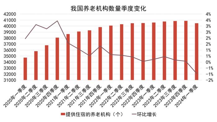 养老发展：市场需求双驱动