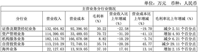 兴业证券上半年净利下滑47.57%，海外业务成唯一正增长板块