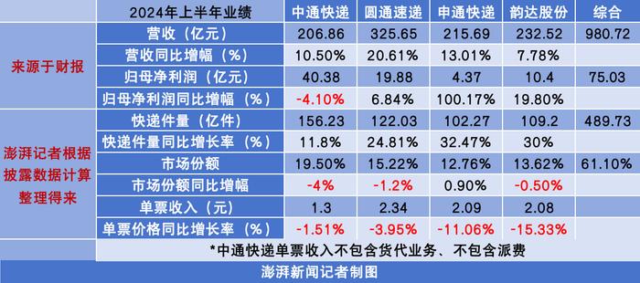 七大快递上半年继续增收：顺丰千亿领跑，申通净利翻番，通达系单票收入下滑