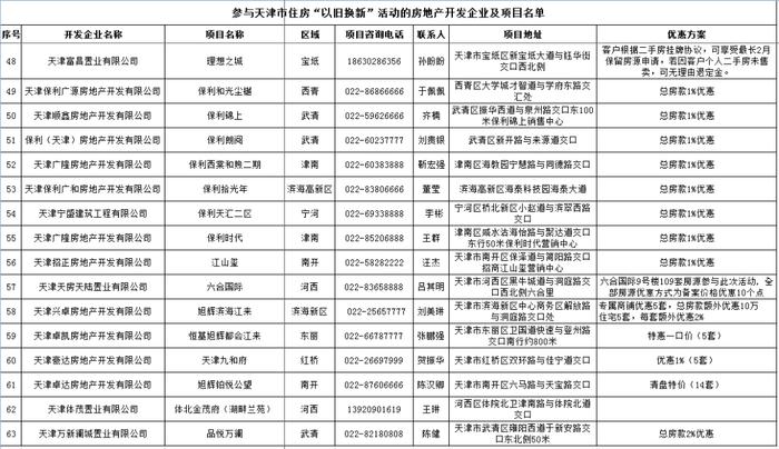 再增 | 天津住房“以旧换新”最新名单公布！