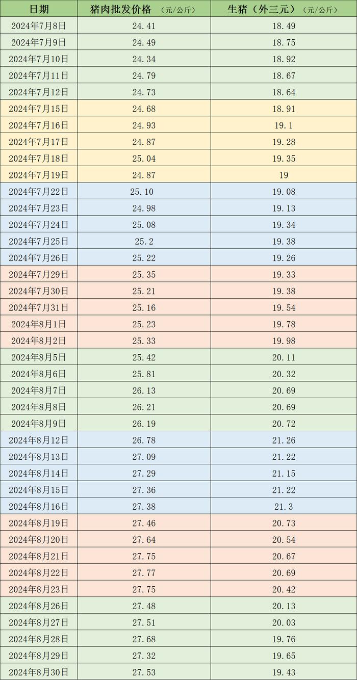 本周猪价继续回落，年内猪价峰值已过？