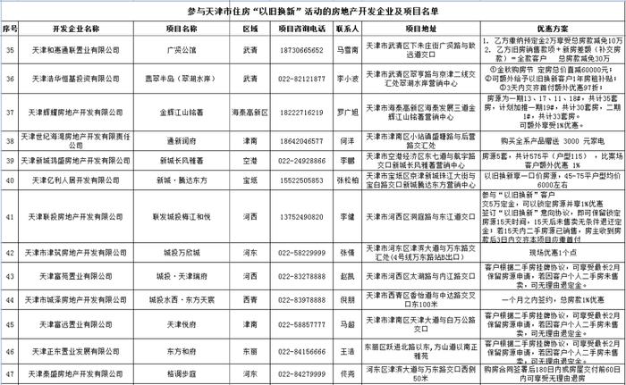 再增 | 天津住房“以旧换新”最新名单公布！