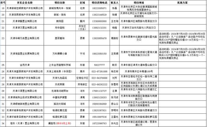 再增 | 天津住房“以旧换新”最新名单公布！