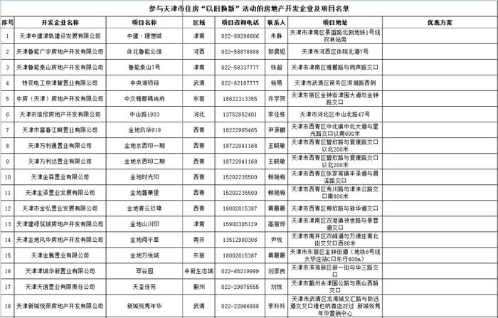 再增 | 天津住房“以旧换新”最新名单公布！