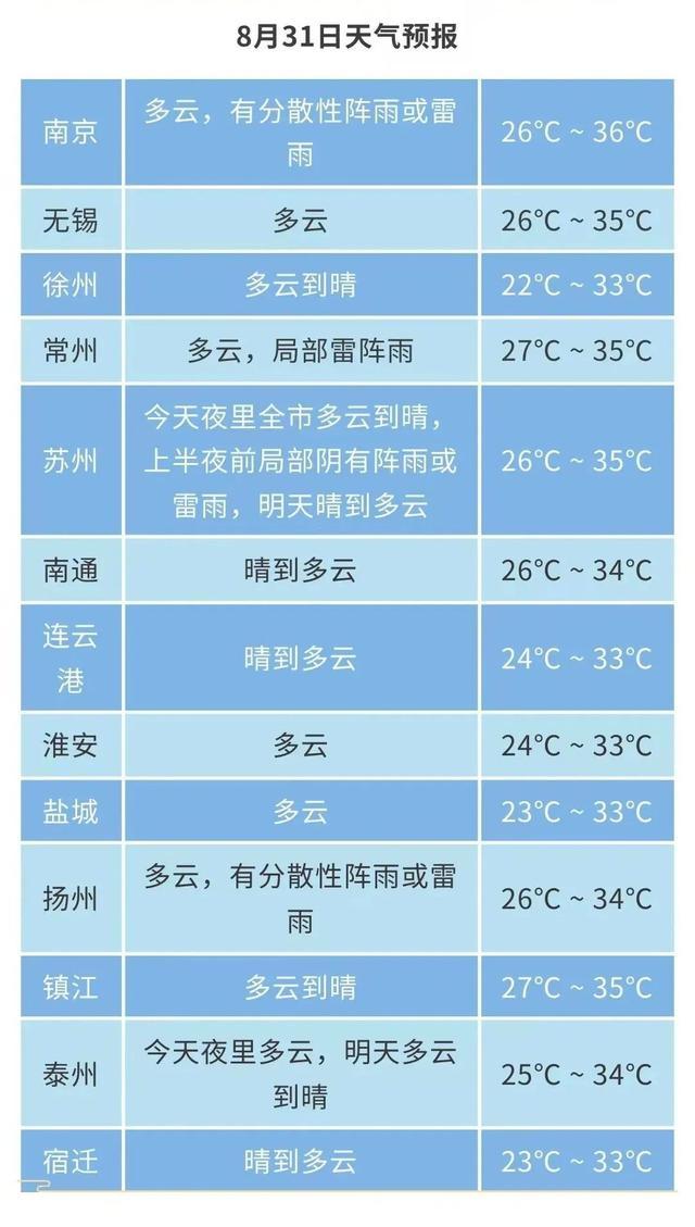 江苏气象发布：高温返场！最高36℃