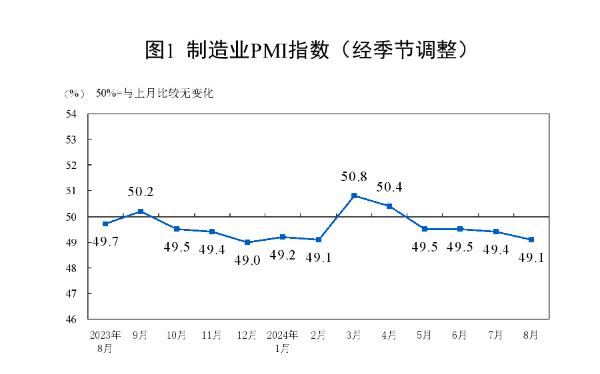 需求不足制约企业生产，8月制造业PMI回落至49.1%