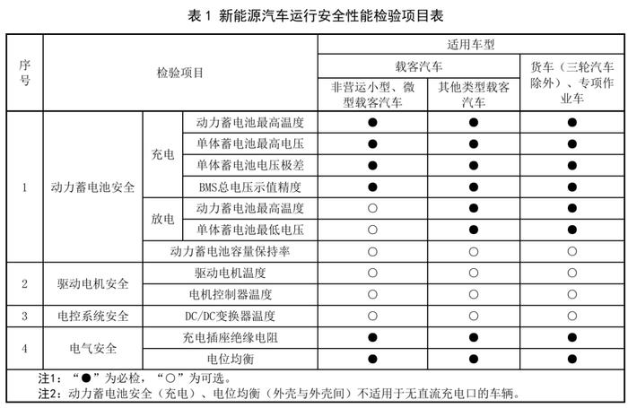 新能源车专属年检发布，明年3月实施！油车车主嘴都笑歪了