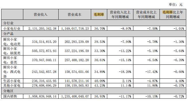 营业利润连续五个季度同比下跌，小熊电器如何走出“增长困境”？