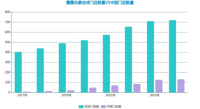 露露乐蒙上季度营收增速放缓，中国市场门店数量达132家