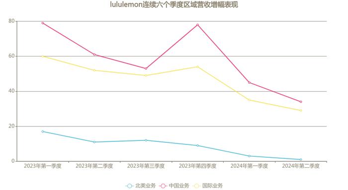 露露乐蒙上季度营收增速放缓，中国市场门店数量达132家