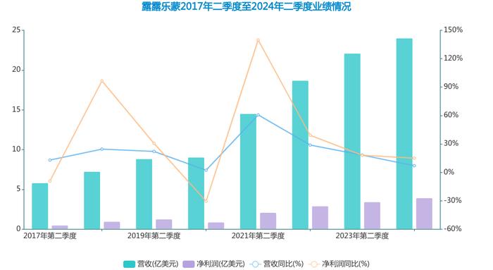 露露乐蒙上季度营收增速放缓，中国市场门店数量达132家