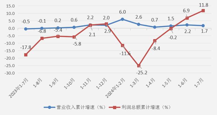 2024年1—7月份河北省规模以上工业企业利润总额增长11.8%