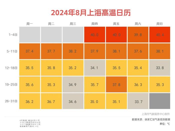 明后天仍有高温！9月初或现秋台风，高温要“降档”了！