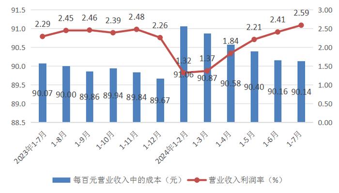 2024年1—7月份河北省规模以上工业企业利润总额增长11.8%