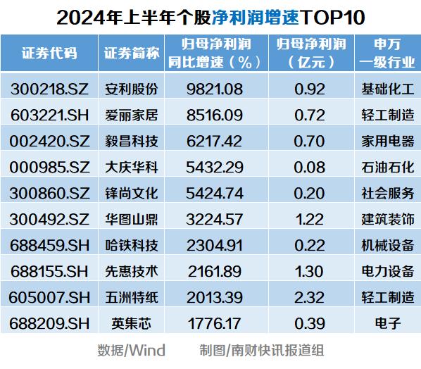 透视A股半年报：46家净利润超百亿，工行、建行日赚超9亿元