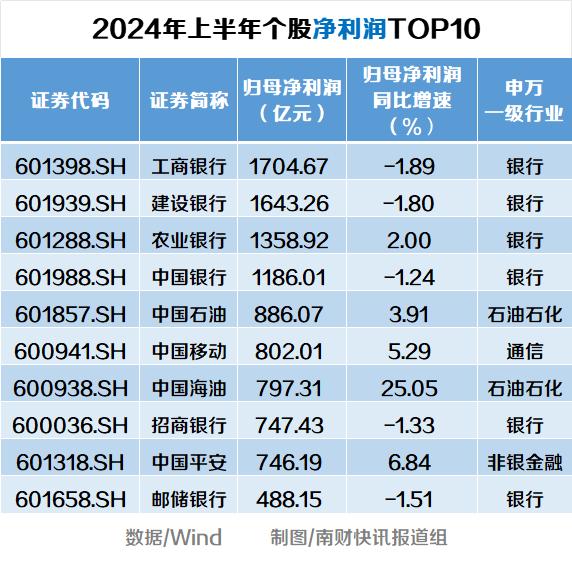 透视A股半年报：46家净利润超百亿，工行、建行日赚超9亿元