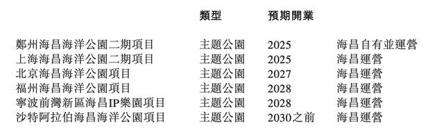 海昌海洋公园：上半年收入同比增6.82%，旗下公园入园人次增长21.2%