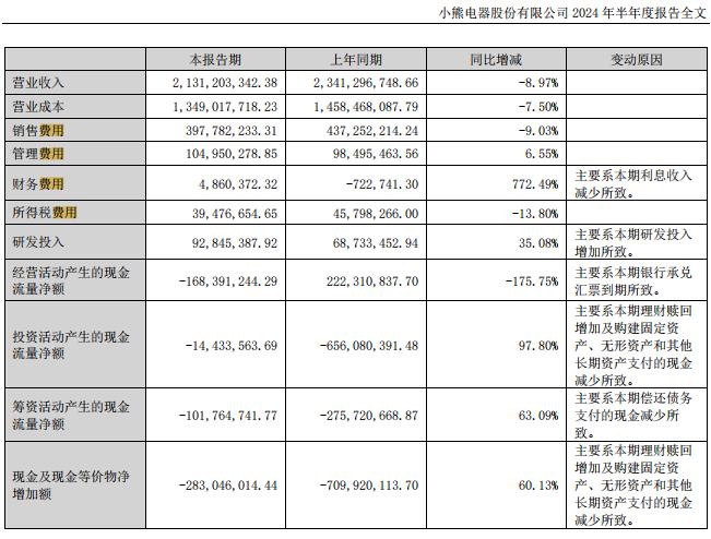 营业利润连续五个季度同比下跌，小熊电器如何走出“增长困境”？