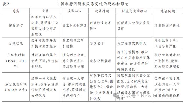 吕冰洋、胡深：中国央地财政关系的演进：一个理论框架（2万字论文）