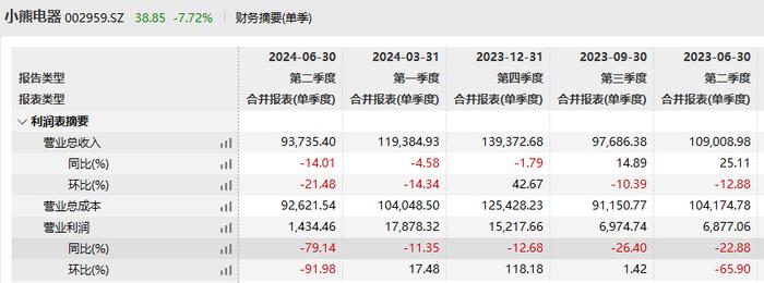 营业利润连续五个季度同比下跌，小熊电器如何走出“增长困境”？