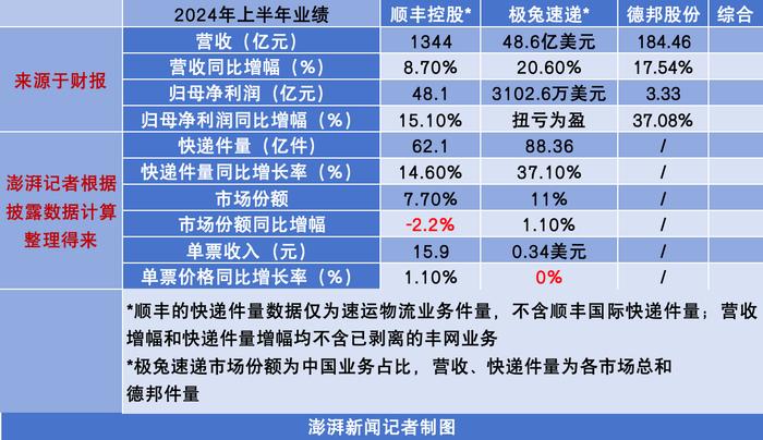 七大快递上半年继续增收：顺丰千亿领跑，申通净利翻番，通达系单票收入下滑