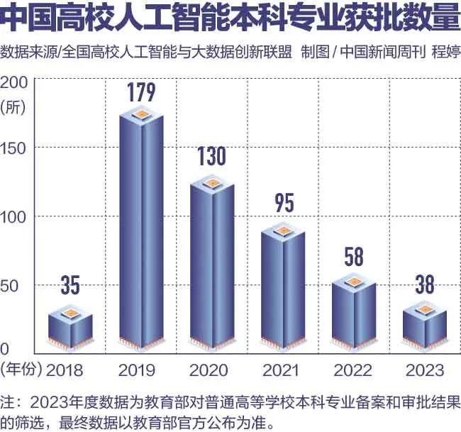 现在大学最火的专业，竟是新“天坑”？