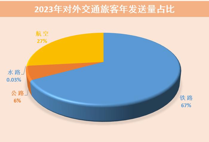 【提示】慢行交通分担率明显提高，道路设施规模结构性增长……2023年上海交通运行年度报告（交通发展篇）出炉