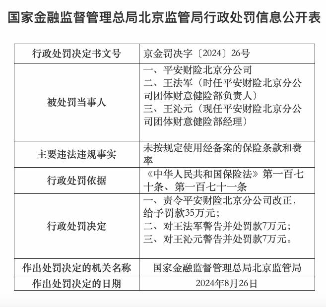 平安财险北京分公司因违规被罚款35万元