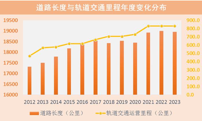 【提示】慢行交通分担率明显提高，道路设施规模结构性增长……2023年上海交通运行年度报告（交通发展篇）出炉