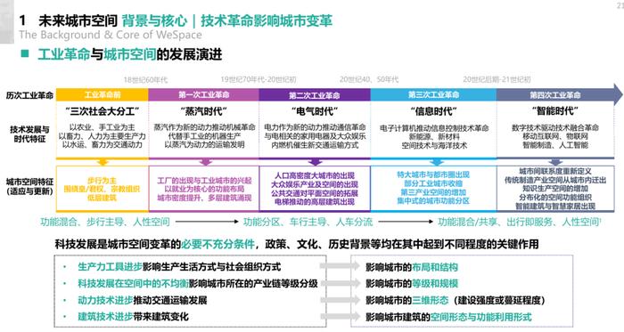 2024未来城市空间发展报告（附下载）