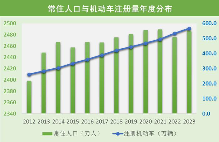 【提示】慢行交通分担率明显提高，道路设施规模结构性增长……2023年上海交通运行年度报告（交通发展篇）出炉