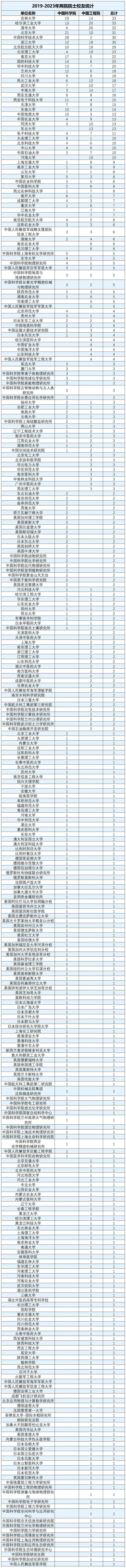 近五年两院院士校友高校排名，吉林大学位列榜首！