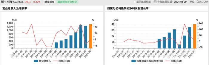 七大快递上半年继续增收：顺丰千亿领跑，申通净利翻番，通达系单票收入下滑