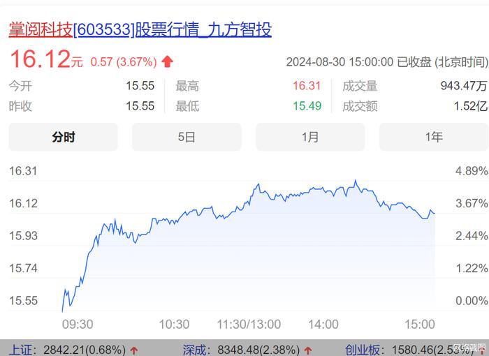 短期盈利能力承压，掌阅科技上半年净利同比转亏