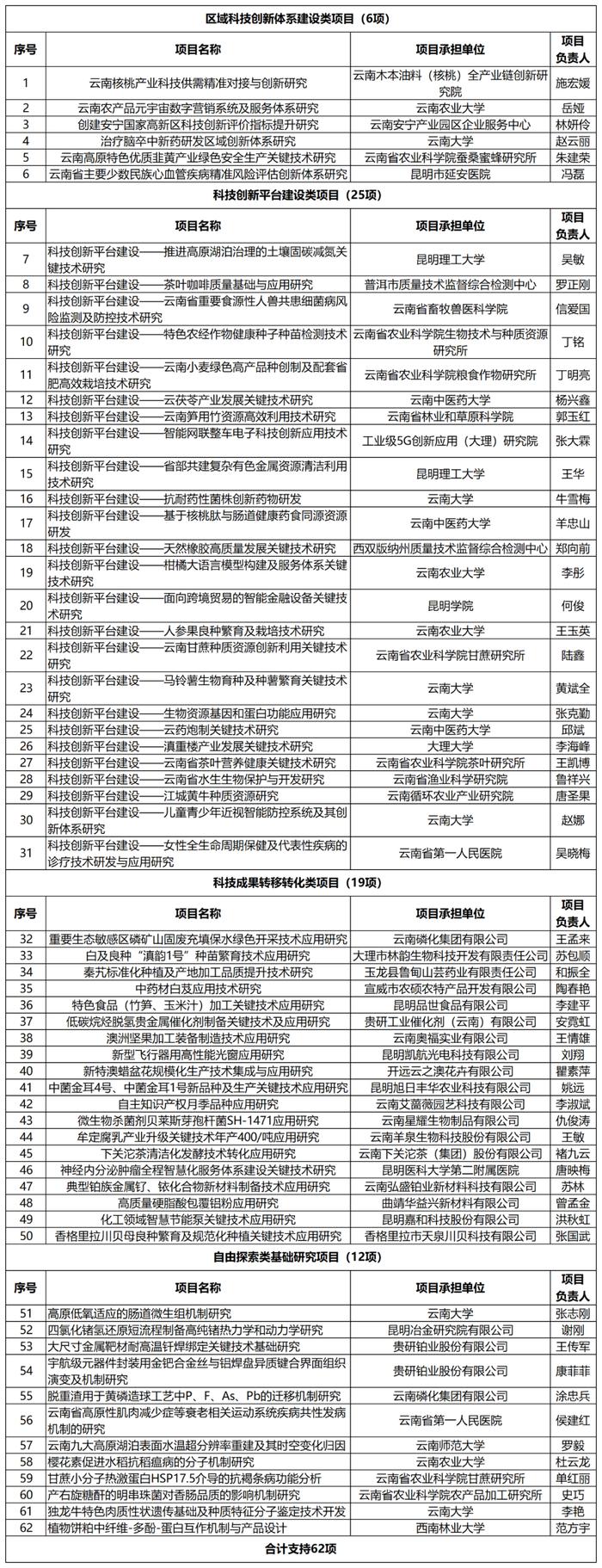 共62项！云南公示2024年中央引导地方科技发展资金拟支持项目