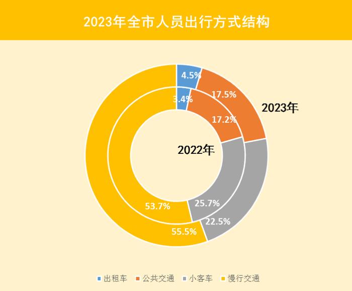 【提示】慢行交通分担率明显提高，道路设施规模结构性增长……2023年上海交通运行年度报告（交通发展篇）出炉