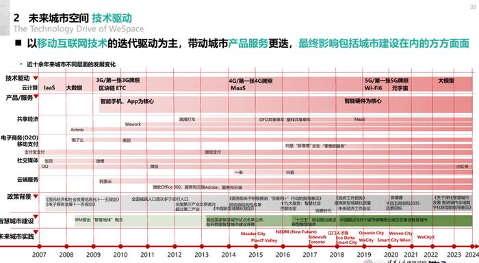 2024未来城市空间发展报告（附下载）